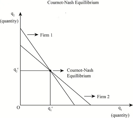 Cournot equilibrium