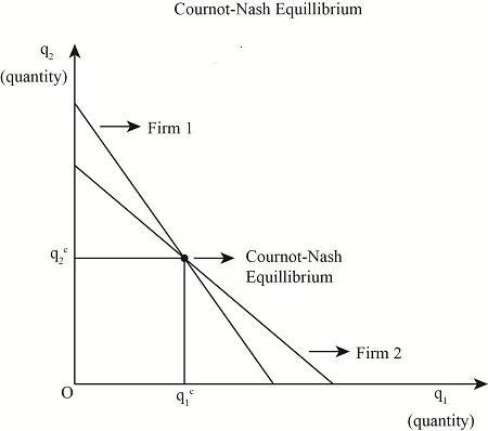 Cournot equilibrium