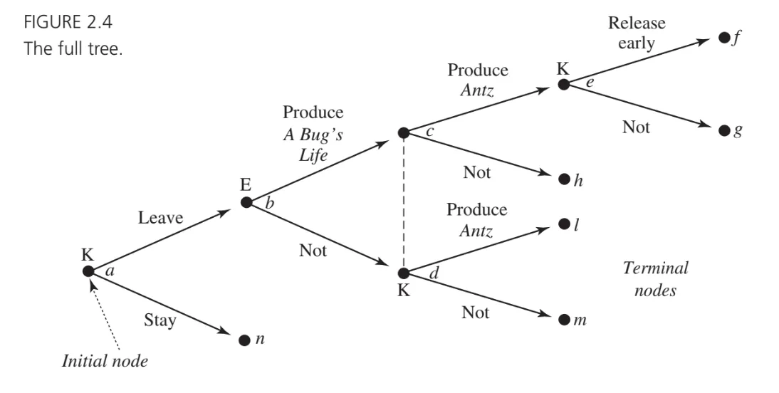 Game tree example