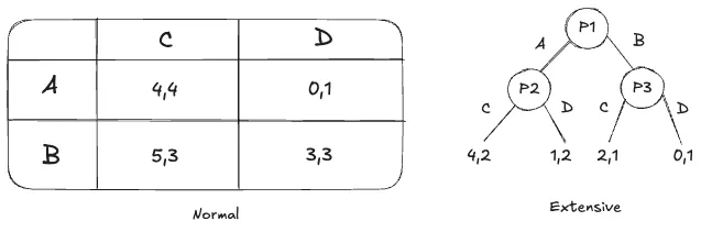 Game representation forms