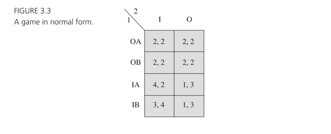Game theory normal form example